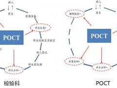 疫情再起 | 血气分析仪在POCT质量管理中的无线化发展需求