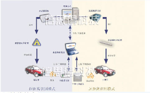 城市出租车智能管理系统